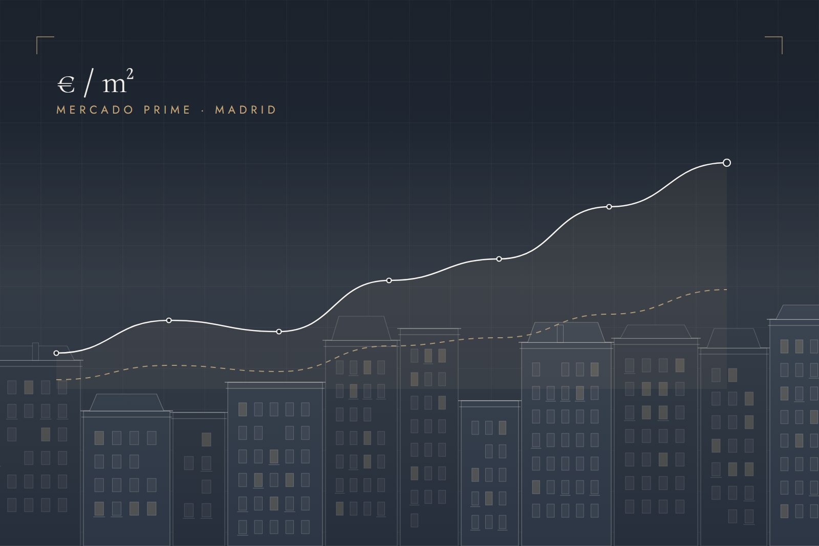 Ilustración: alzado del caserío madrileño con la curva del precio por metro cuadrado